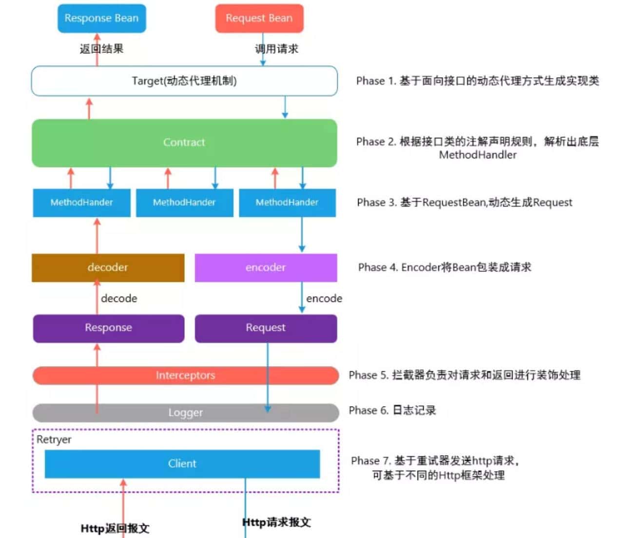 SpringCloud集成OpenFeign，轻松RPC
