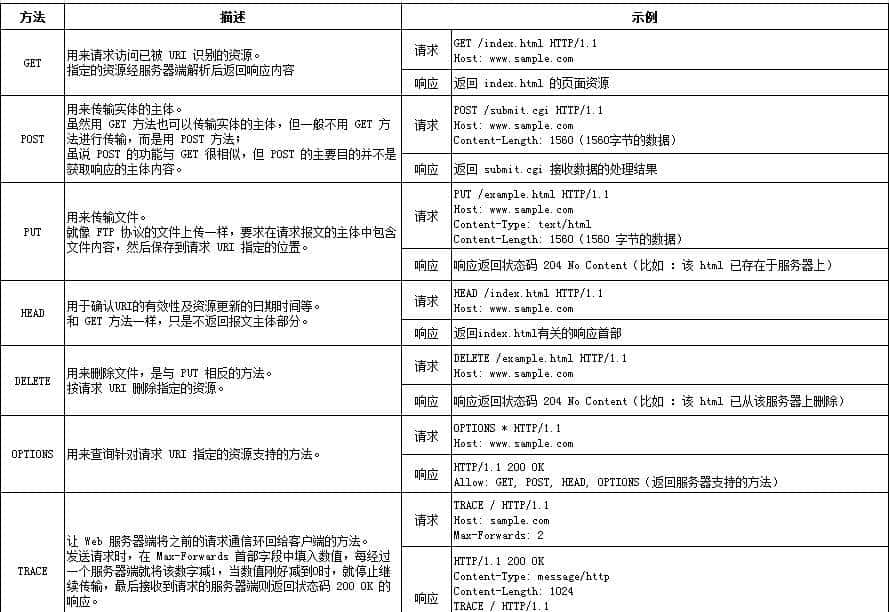 太厉害了，终于有人能把HTTP 协议讲的明清楚白了