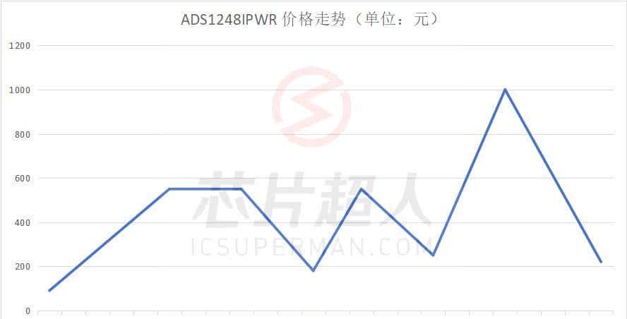 这颗跌不下来的TI芯片，突然火了 - 宋马