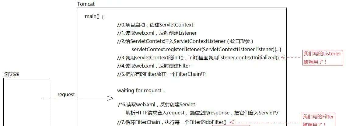 为什么要有 Servlet ，什么是 Servlet 容器，什么是 Web 容器？