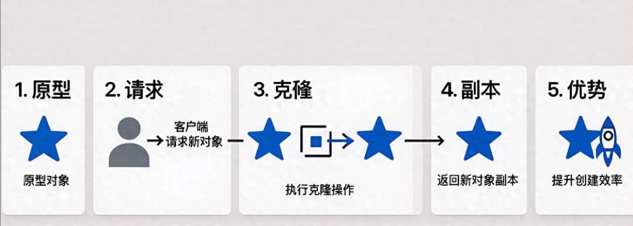 别再用new了！复制对象的神秘技巧，让你的代码性能翻倍 - 宋马