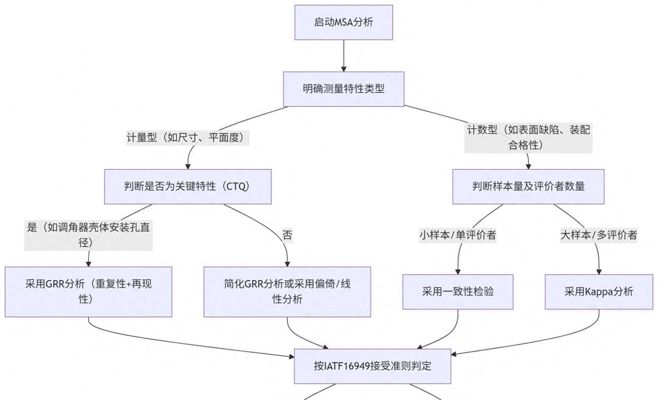 IATF16949：MSA的应用及实践