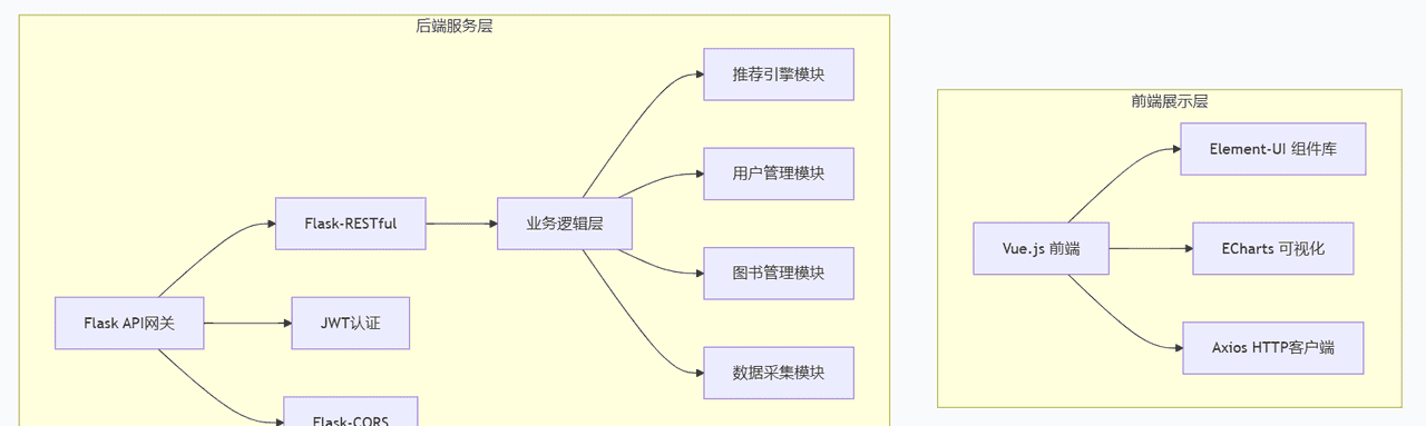 基于Python爬虫与机器学习的书籍推荐系统设计毕设源码 - 宋马