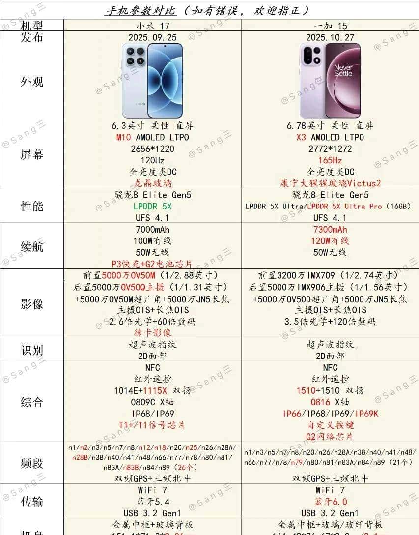 小米 17「对比」一加 15:选谁？