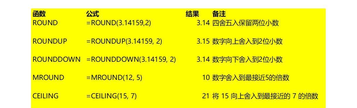 Excel中与ROUND相关的函数及用法 - 宋马