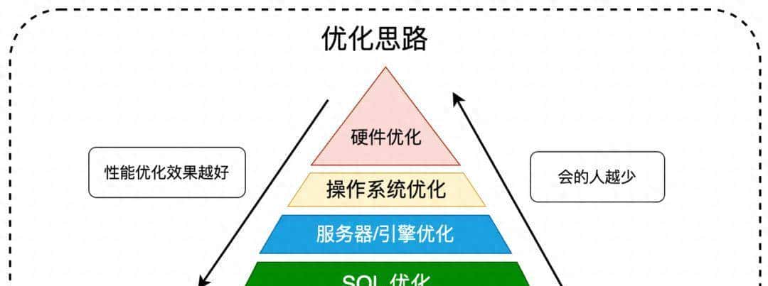 别再让SQL拖垮系统！掌握底层逻辑，查询效率激增