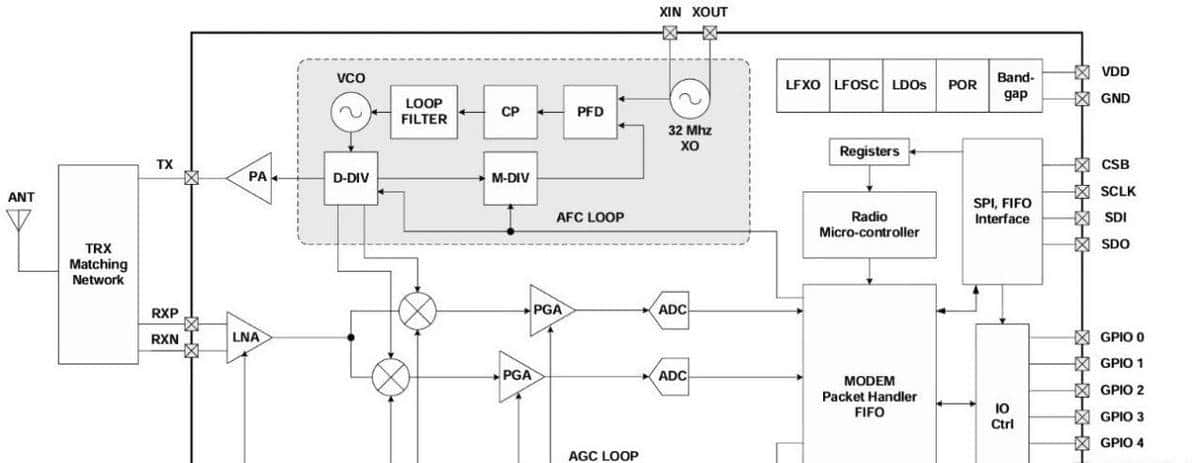 Sub-GHz射频收发芯片，物联网行业中的“通信基座”