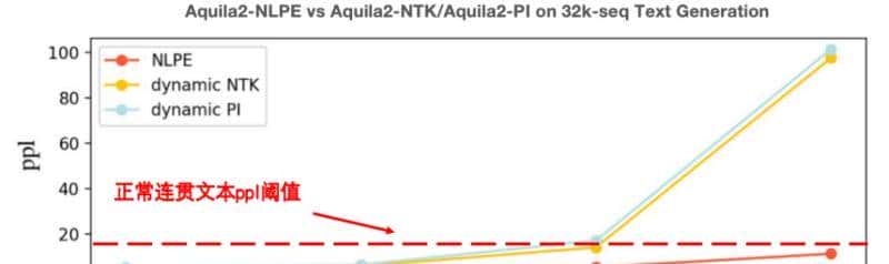 智源扔出大模型“全家桶”！开源最强中英双语大模型，Aquila2赶超Llama 2