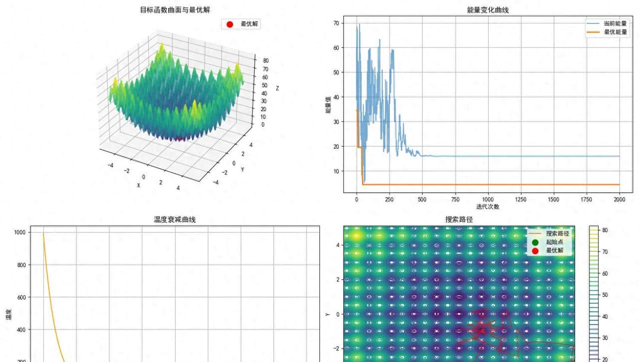 妙趣横生的退火算法:用Python轻松实现全局优化 - 宋马