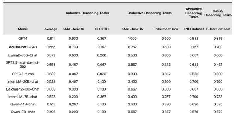 智源扔出大模型“全家桶”！开源最强中英双语大模型，Aquila2赶超Llama 2