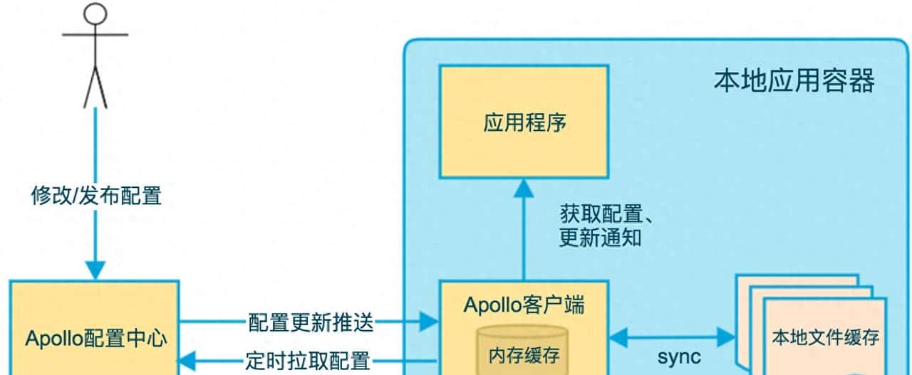 细读Apollo源码（一）