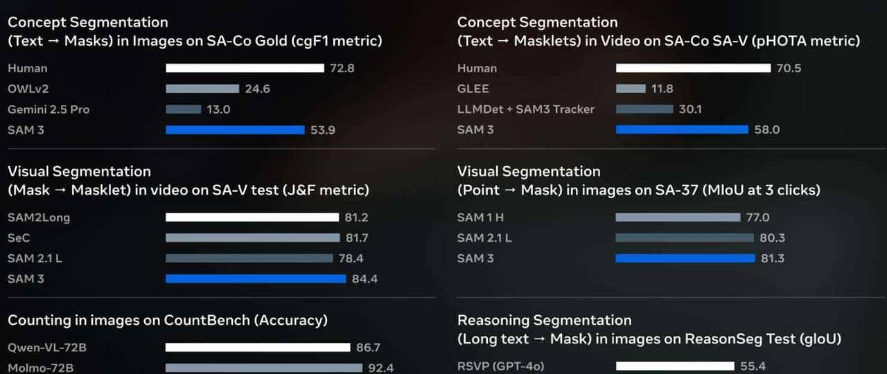 Meta发布第三代”分割一切”模型，支持可提示概念分割