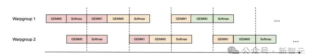 Mamba一作神作，H100利用率飙至75%！FlashAttention三代性能翻倍