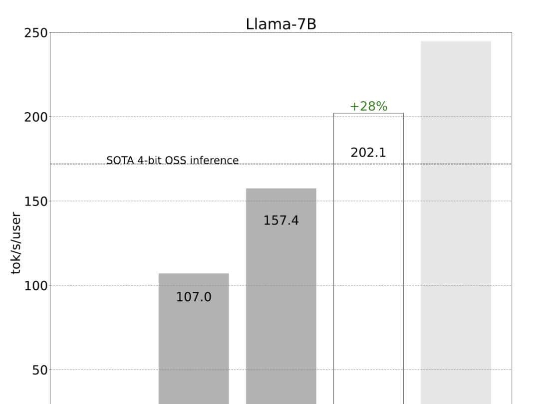 PyTorch造大模型“加速包”，不到1000行代码提速10倍！