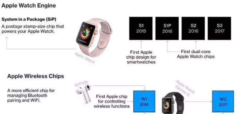 苹果自研芯片新征途！它将决定苹果能否称霸5G