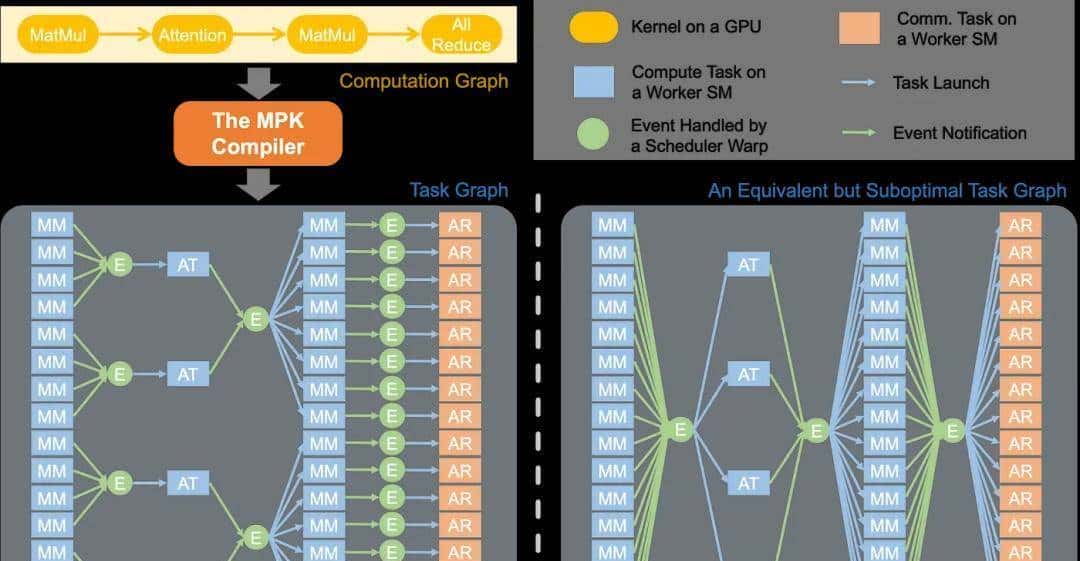 舍弃CUDA编程!CMU等用代码将LLM编译成巨型内核,推理延迟降6.7倍