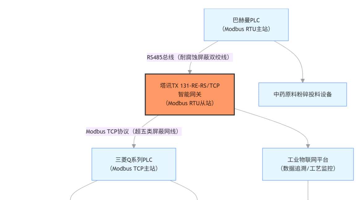 Modbus RTU 转 Modbus TCP工业自动化中药提取生产线通讯难题破解方案