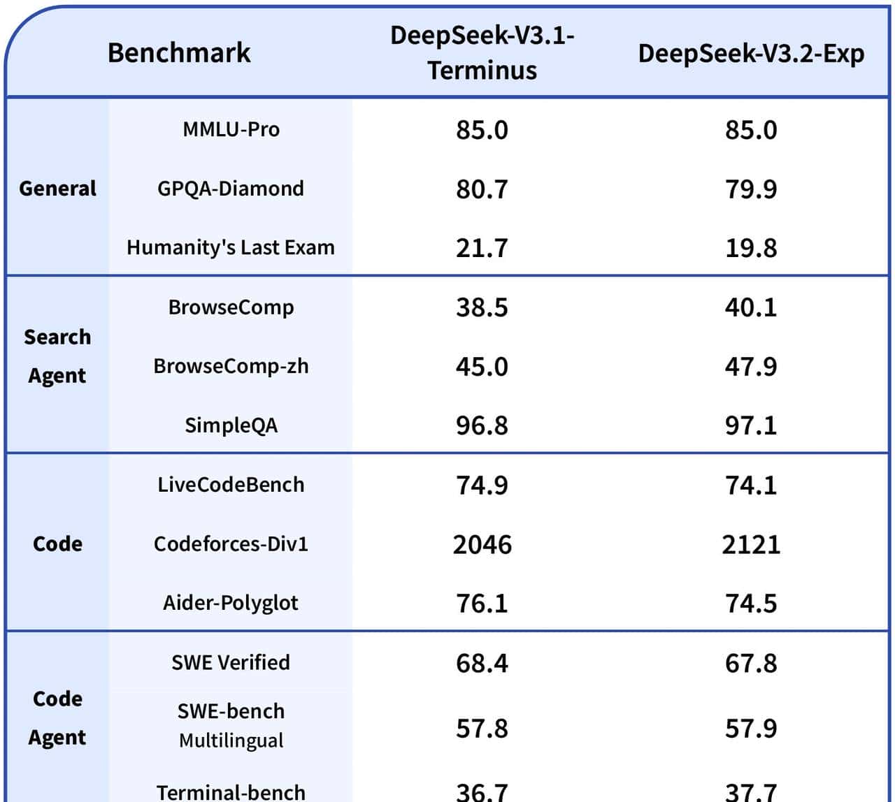 刚刚，DeepSeek新模型自砍一刀！大降价50%，华为寒武纪已适配