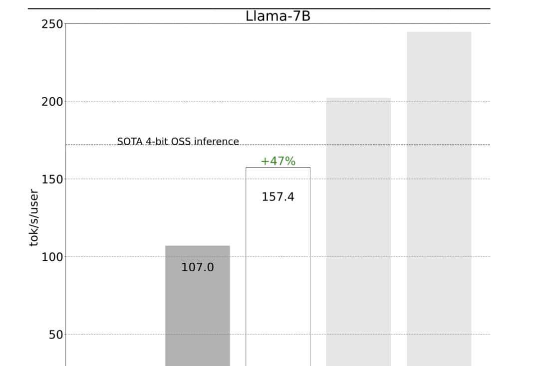 PyTorch造大模型“加速包”，不到1000行代码提速10倍！