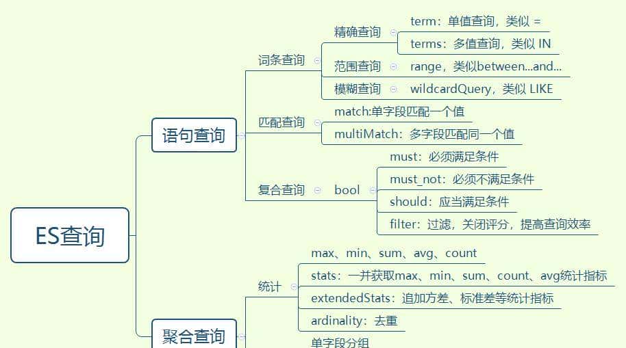 ElasticSearch进阶：一文全览各种ES查询在Java中的实现