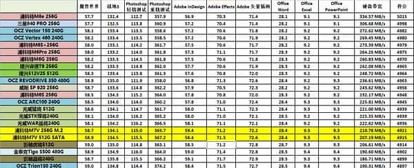 入门级SSD如何选？高端TLC or 低端MLC？