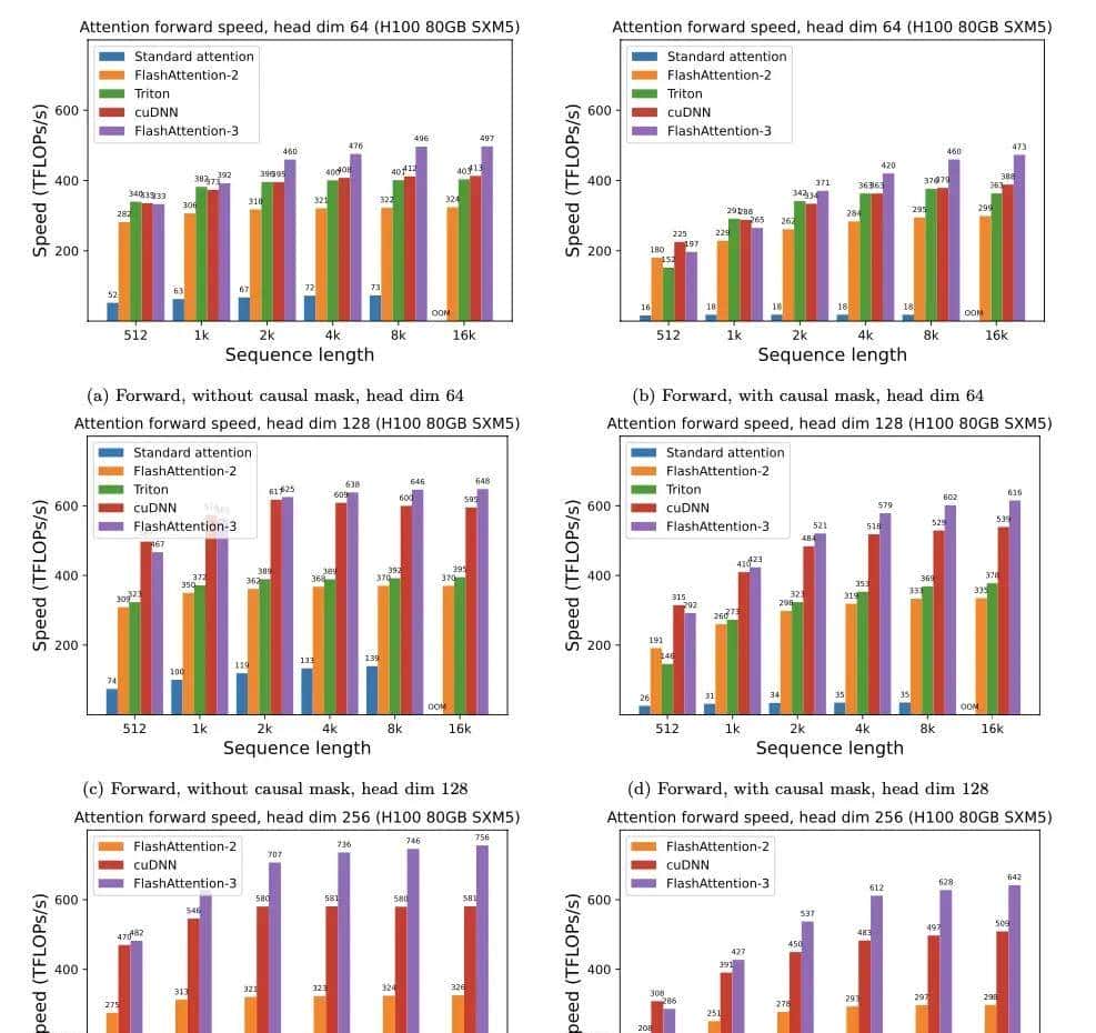 Mamba一作神作，H100利用率飙至75%！FlashAttention三代性能翻倍