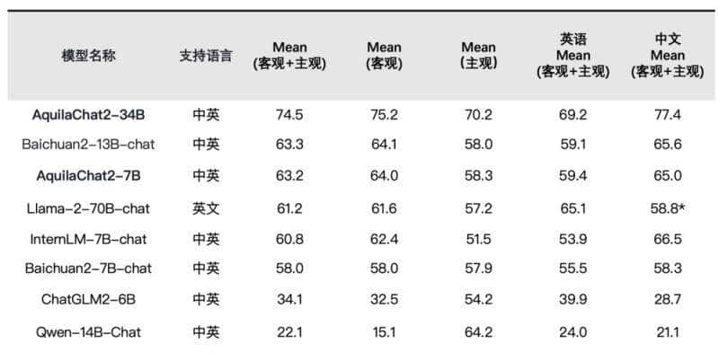 智源扔出大模型“全家桶”！开源最强中英双语大模型，Aquila2赶超Llama 2