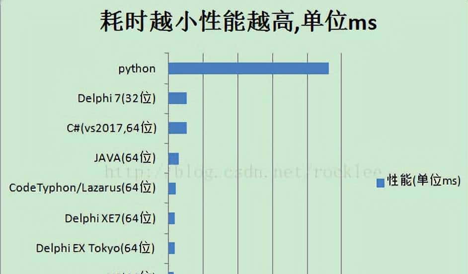 Net7/JDK19/Delphi10性能对比（续） - 宋马