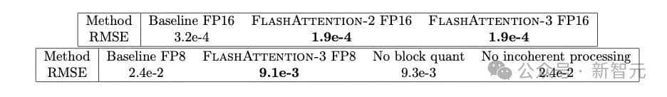 Mamba一作神作，H100利用率飙至75%！FlashAttention三代性能翻倍