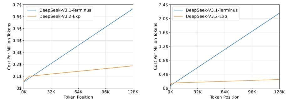 刚刚，DeepSeek新模型自砍一刀！大降价50%，华为寒武纪已适配