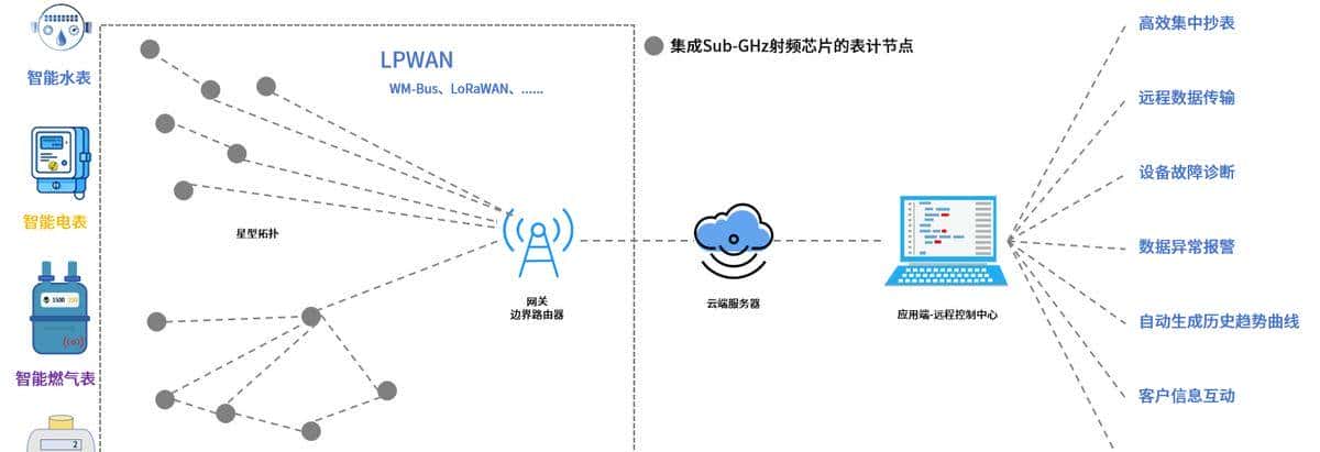 Sub-GHz射频收发芯片，物联网行业中的“通信基座”