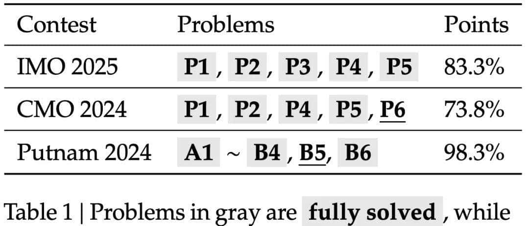 DeepSeek强势回归，开源IMO金牌级数学模型