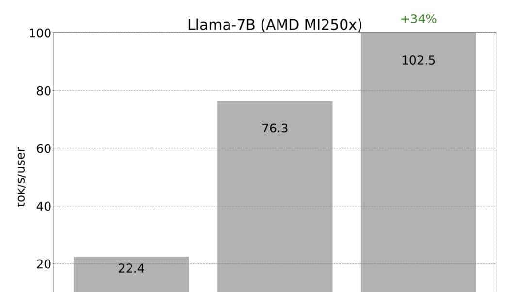 PyTorch造大模型“加速包”，不到1000行代码提速10倍！