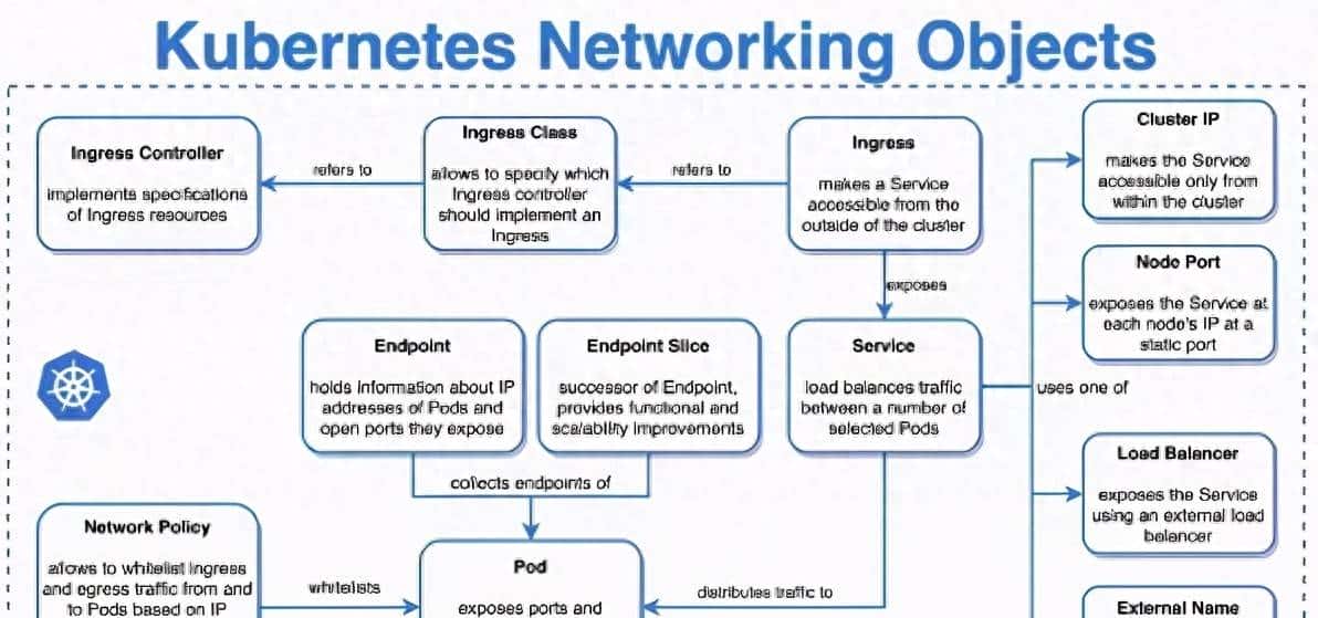 k8s中的ingress - 宋马