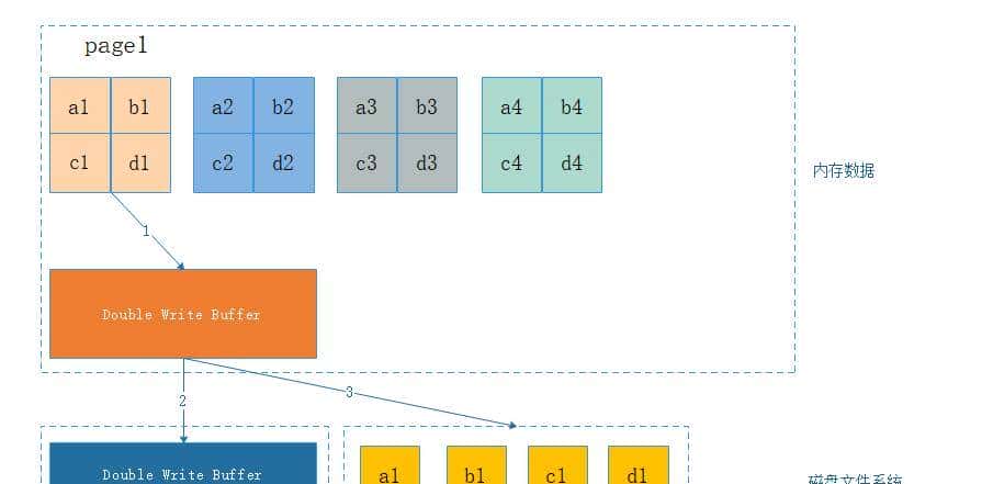 你了解MySQL的Double Write Buffer(DWB)吗?