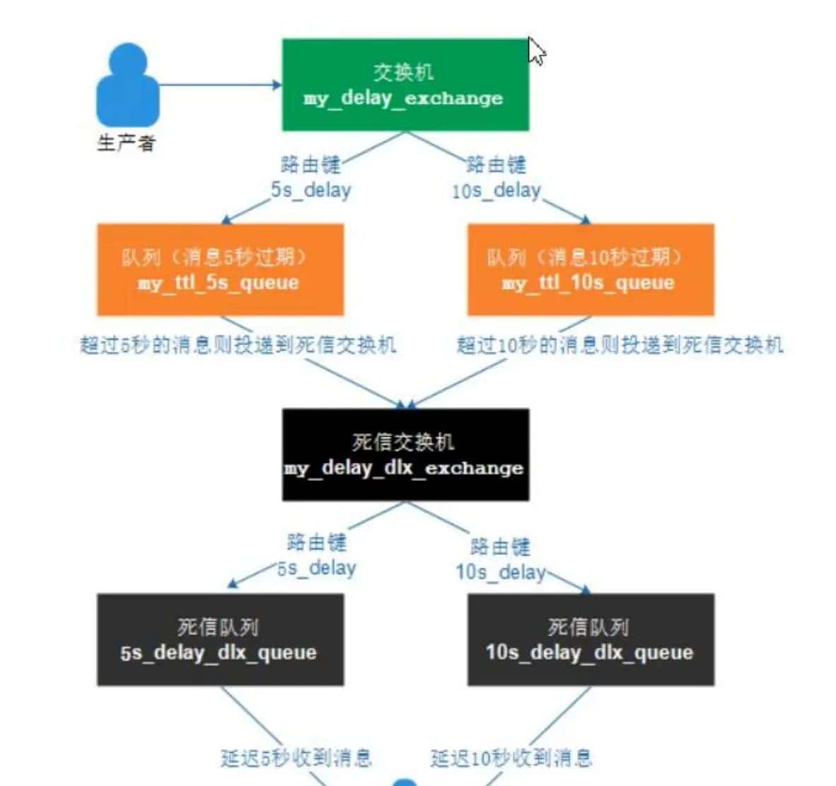 消息中间件RabbitMQ高级讲解！含代码解析！（TTL、死信/延迟队列、消息的确认与追踪）