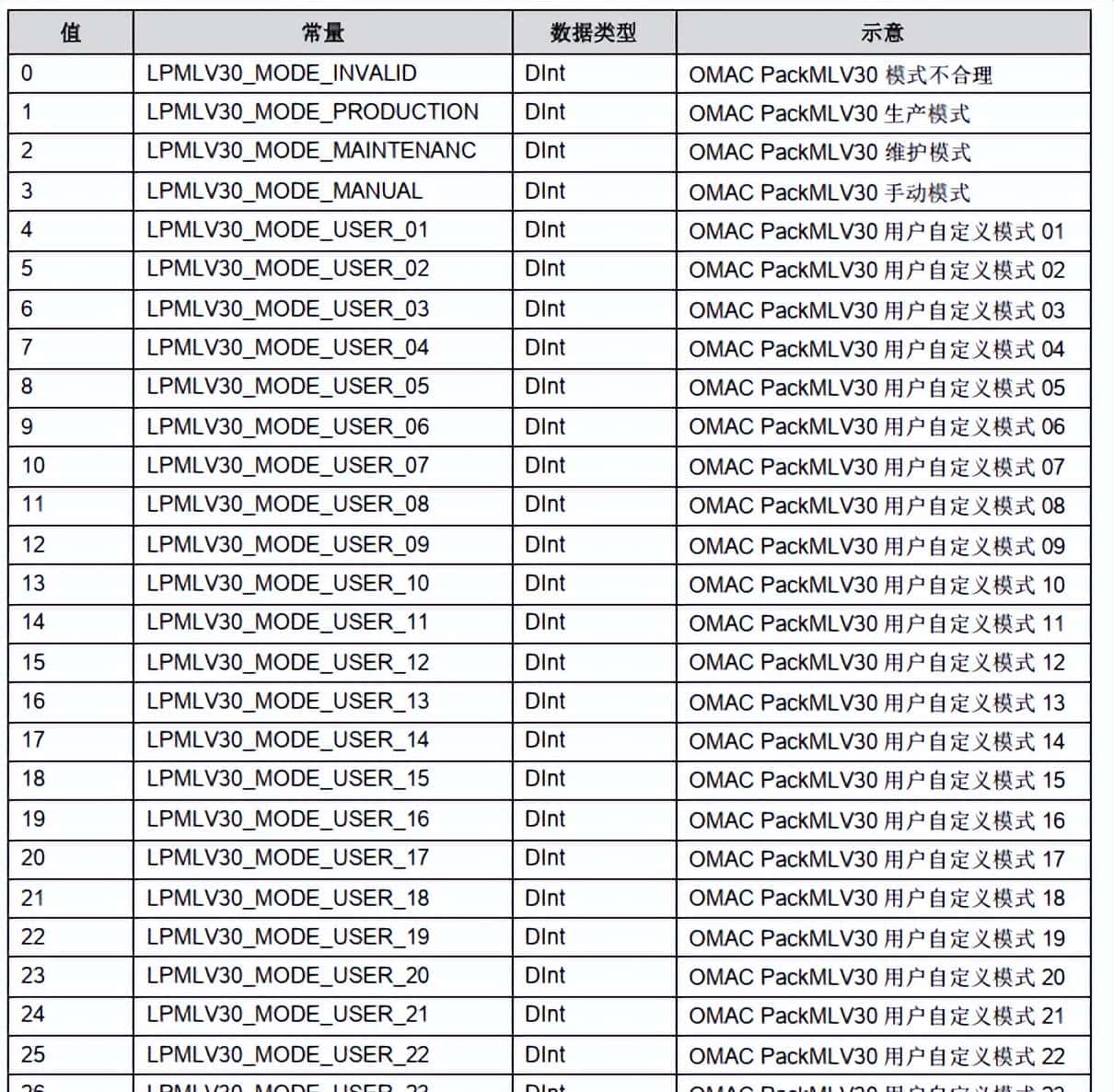 标准化编程之 ----------- 西门子LPMLV30测试总结