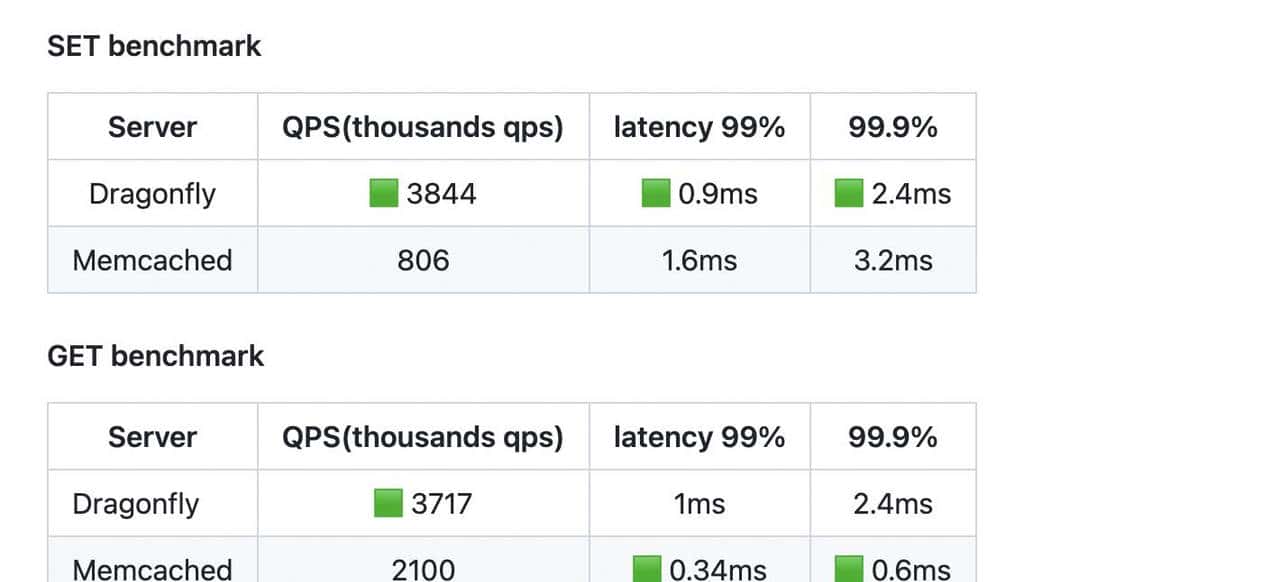 比 Redis 和 Memcached 更强的 Dragonfly 一鸣惊人