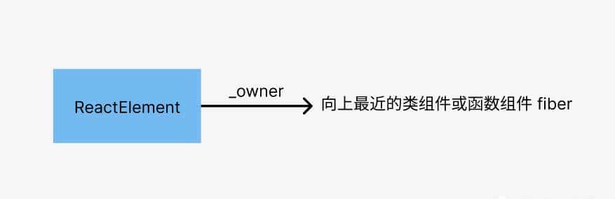 说说 React 中 fiber、DOM、ReactElement、实例对象之间的引用关系