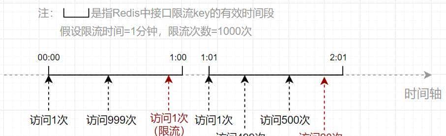 ​​防刷接口必备！SpringBoot 整合 Redis 实现 IP 限流！