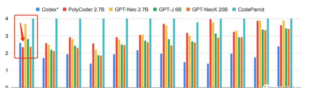 会写代码的AI开源!C语言比Codex写得好,掌握12种编程语言丨CMU