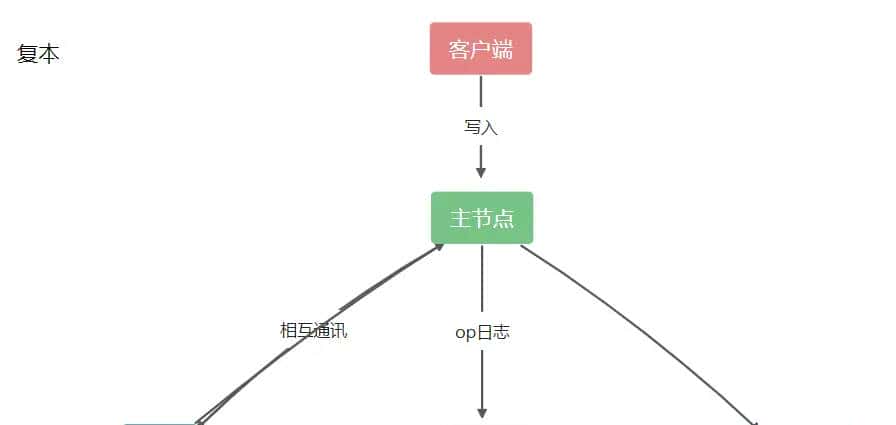 mongo的简介与理解