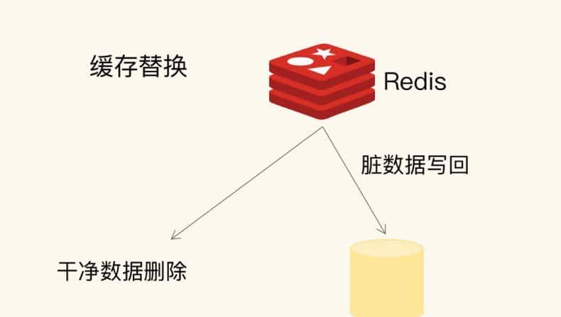 redis替换策略：缓存满了怎么办？