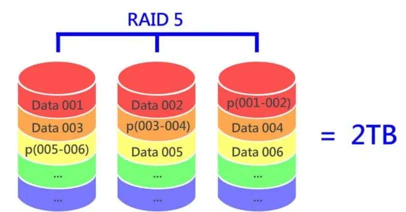Linux基础知识之--Raid及Mdadm管理工具