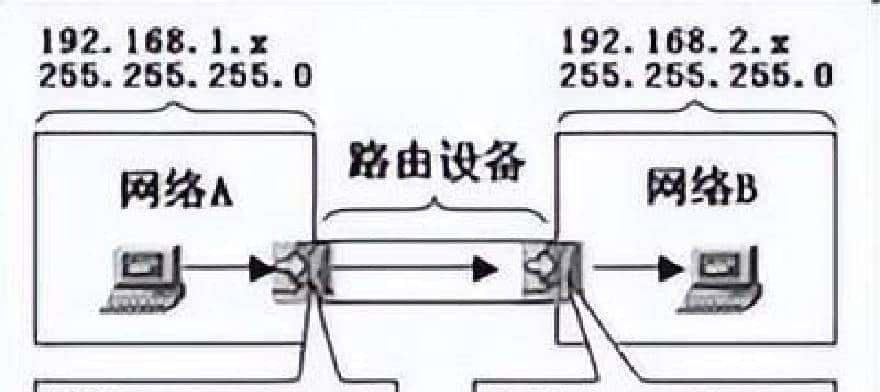 VLAN网关放哪?放在汇聚还是核心?