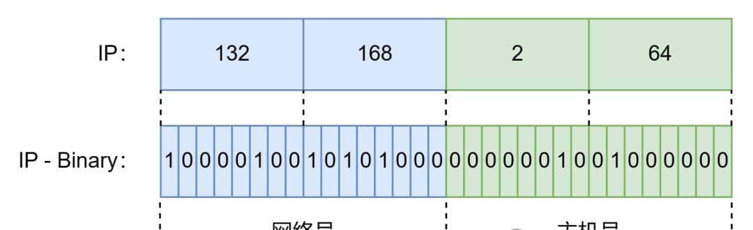TCP/IP（二）IP 地址与子网掩码