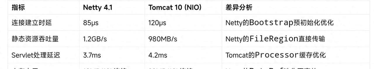 Tomcat为什么不引入Netty处理网络请求 - 宋马