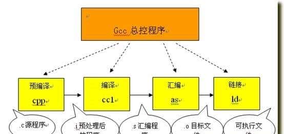 C++之程序编译过程详解