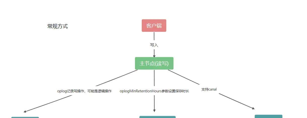 mongo的简介与理解