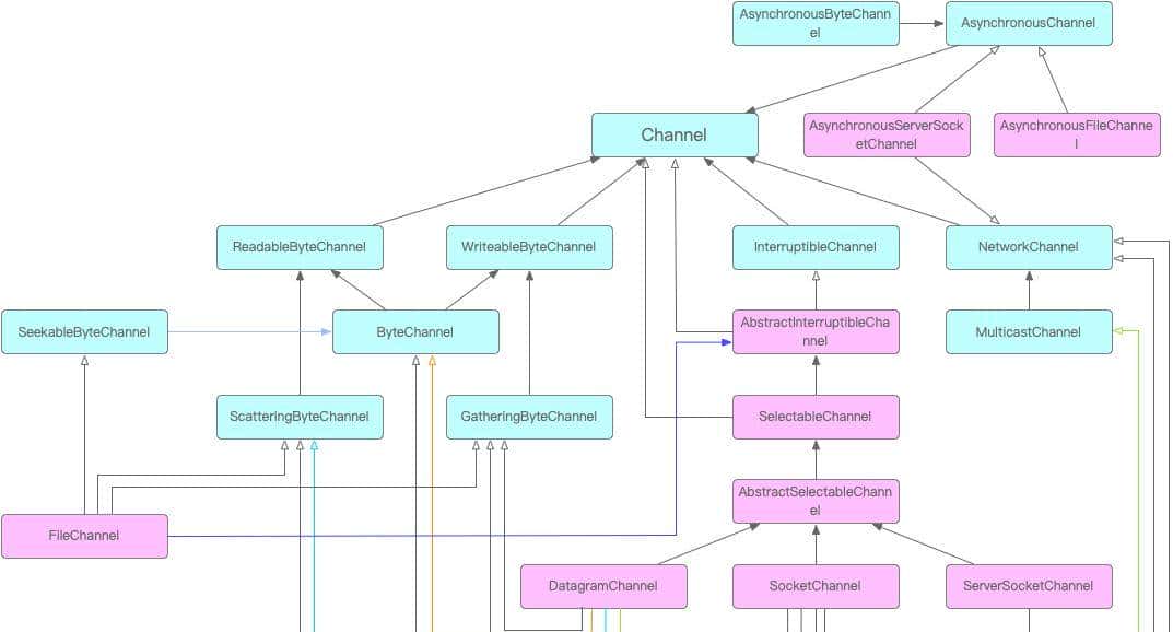 Java I/O（2）：NIO中的Channel